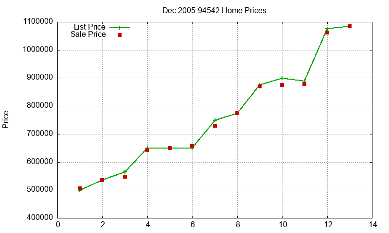 94542 Homes Just Sold 2005-12 94542 Homes Just Sold 2005-12