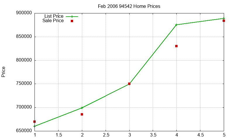 94542 Homes Just Sold 2006-02
