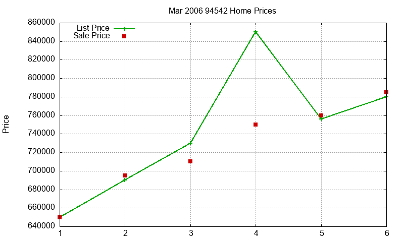 94542 Homes Just Sold 2006-03 94542 Homes Just Sold 2006-03