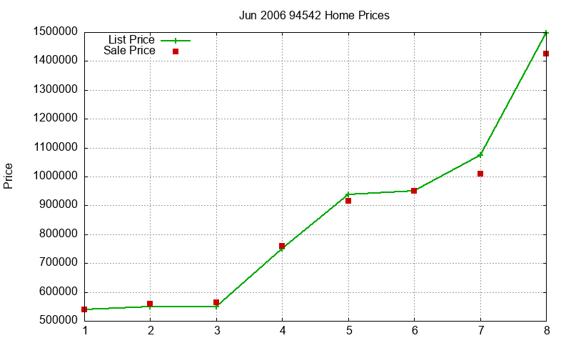 94542 Homes Just Sold 2006-06 94542 Homes Just Sold 2006-06