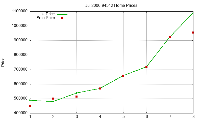 94542 Homes Just Sold 2006-07 94542 Homes Just Sold 2006-07