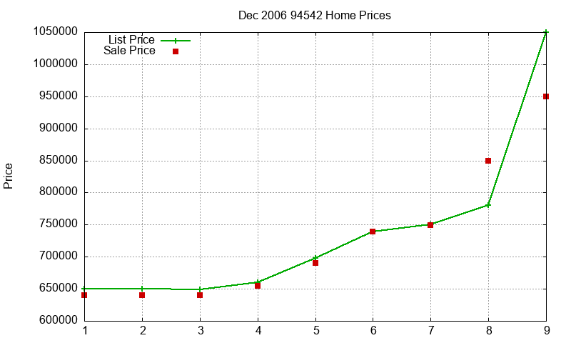 94542 Homes Just Sold 2006-12 94542 Homes Just Sold 2006-12