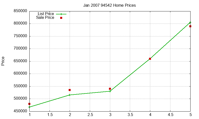 94542 Homes Just Sold 2007-01