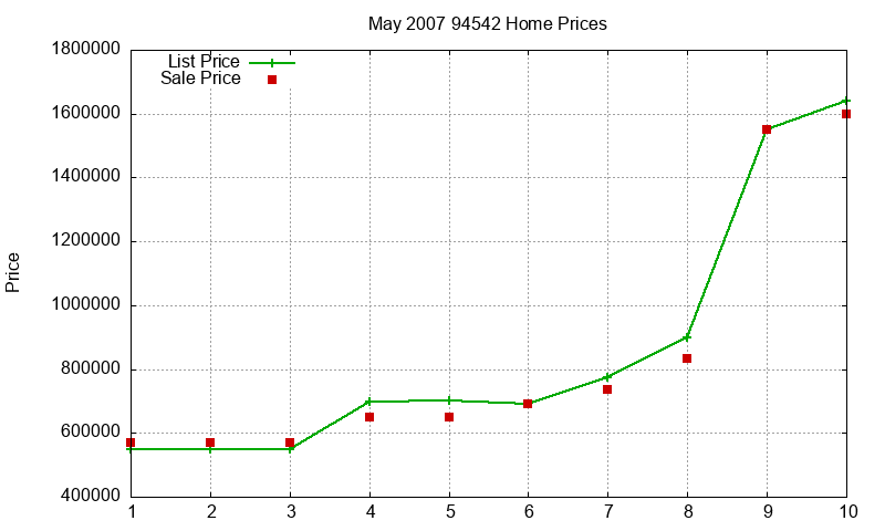 94542 Homes Just Sold 2007-05 94542 Homes Just Sold 2007-05