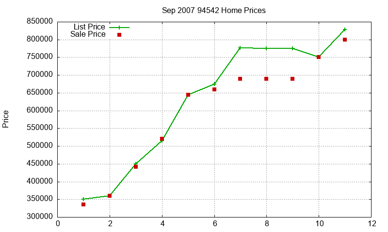 94542 Homes Just Sold 2007-09 94542 Homes Just Sold 2007-09