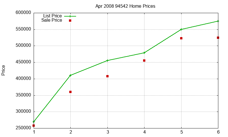 94542 Homes Just Sold 2008-04