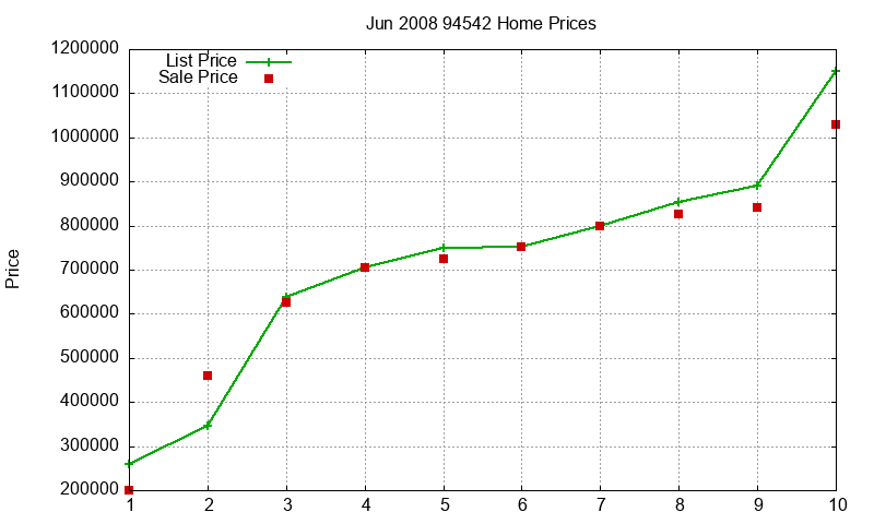 94542 Homes Just Sold 2008-06 94542 Homes Just Sold 2008-06