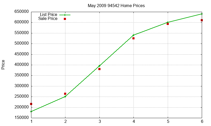 94542 Homes Just Sold 2009-05 94542 Homes Just Sold 2009-05