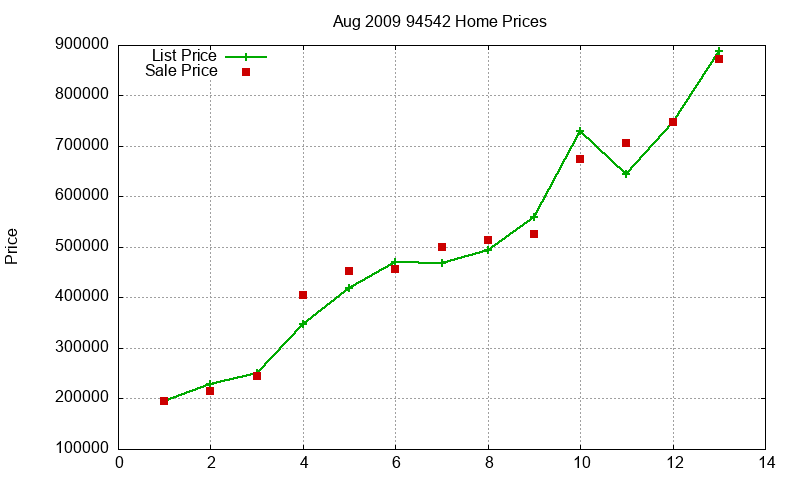 94542 Homes Just Sold 2009-08 94542 Homes Just Sold 2009-08
