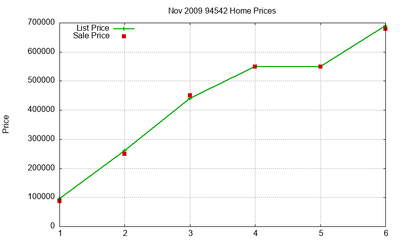94542 Homes Just Sold 2009-11 94542 Homes Just Sold 2009-11