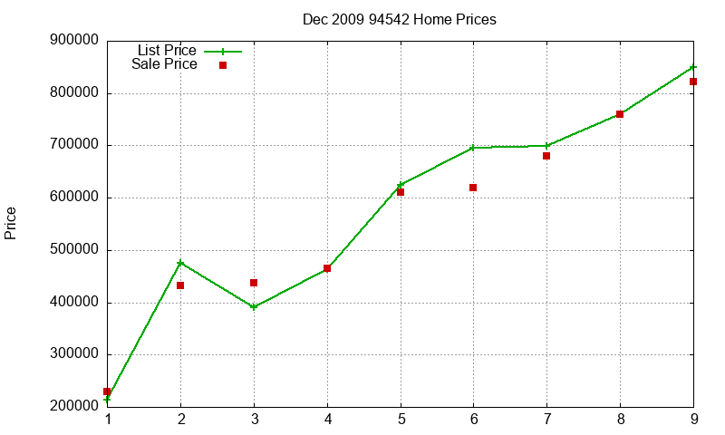 94542 Homes Just Sold 2009-12 94542 Homes Just Sold 2009-12