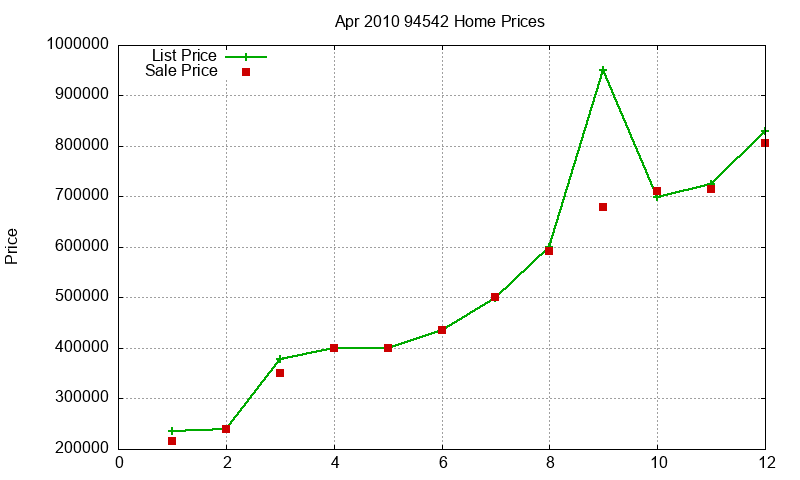 94542 Homes Just Sold 2010-04 94542 Homes Just Sold 2010-04