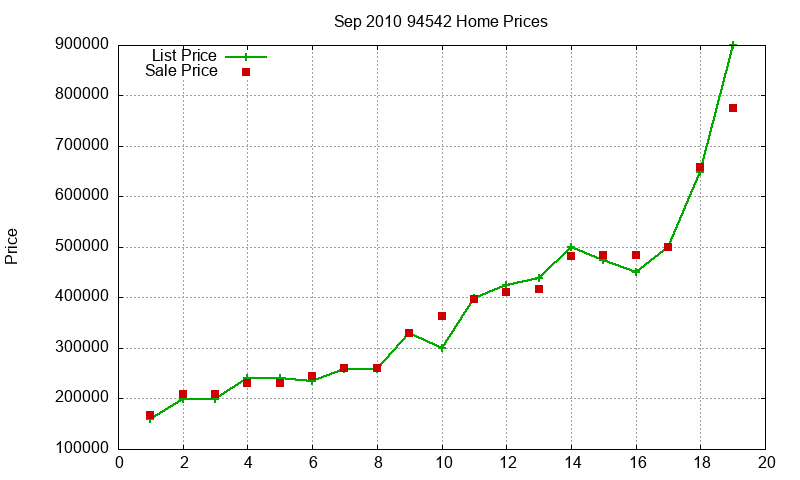 94542 Homes Just Sold 2010-09