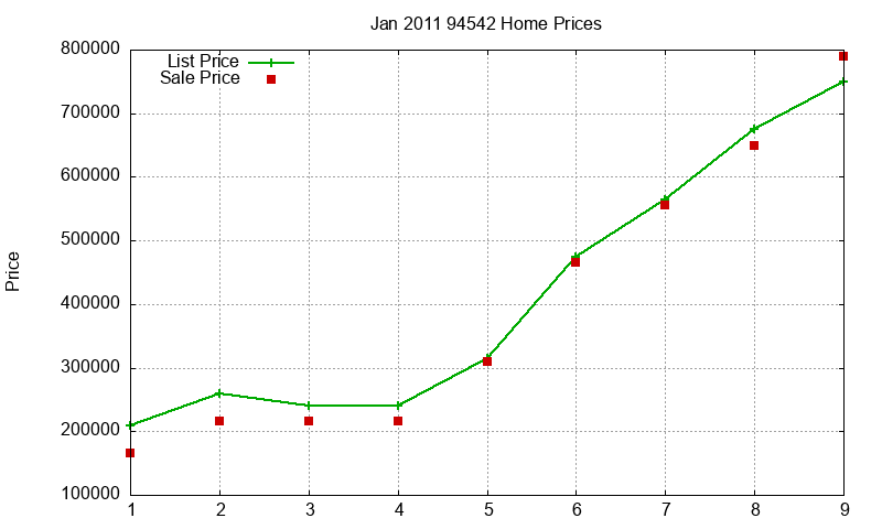 94542 Homes Just Sold 2011-01