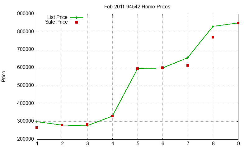 94542 Homes Just Sold 2011-02 94542 Homes Just Sold 2011-02