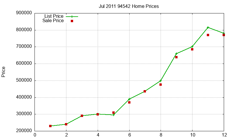 94542 Homes Just Sold 2011-07