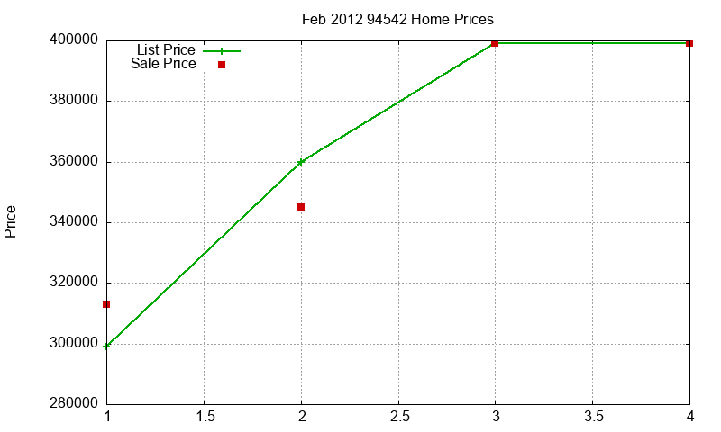 94542 Homes Just Sold 2012-02 94542 Homes Just Sold 2012-02