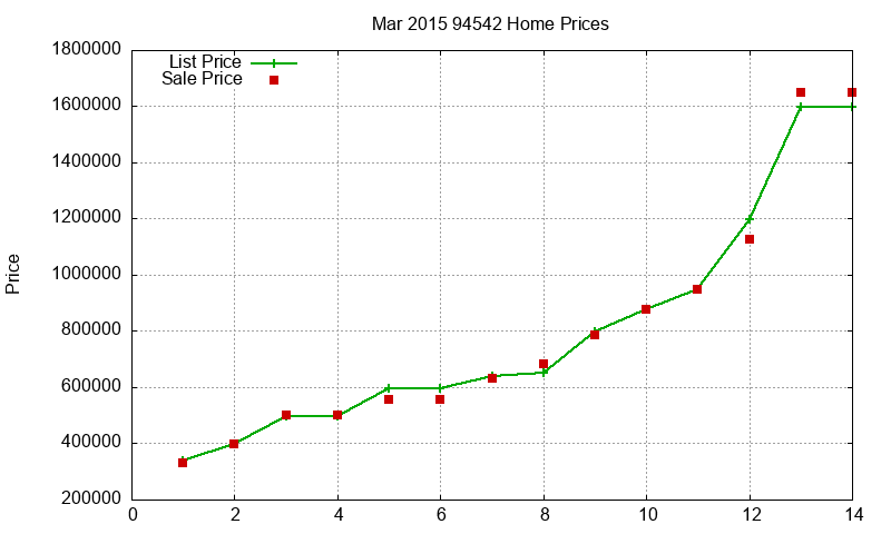 94542 Homes Just Sold 2015-03 94542 Homes Just Sold 2015-03