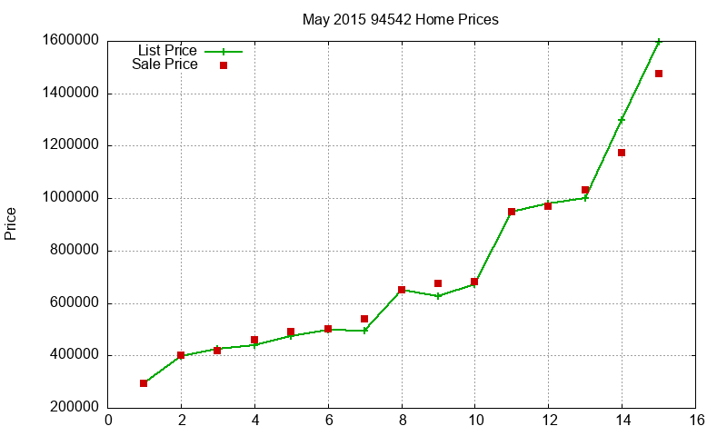 94542 Homes Just Sold 2015-05 94542 Homes Just Sold 2015-05