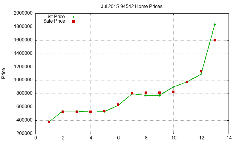 94542 Homes Just Sold 2015-07 94542 Homes Just Sold 2015-07
