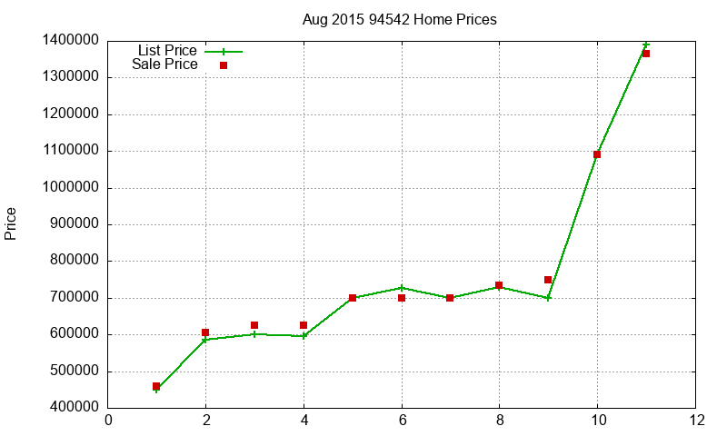 94542 Homes Just Sold 2015-08 94542 Homes Just Sold 2015-08