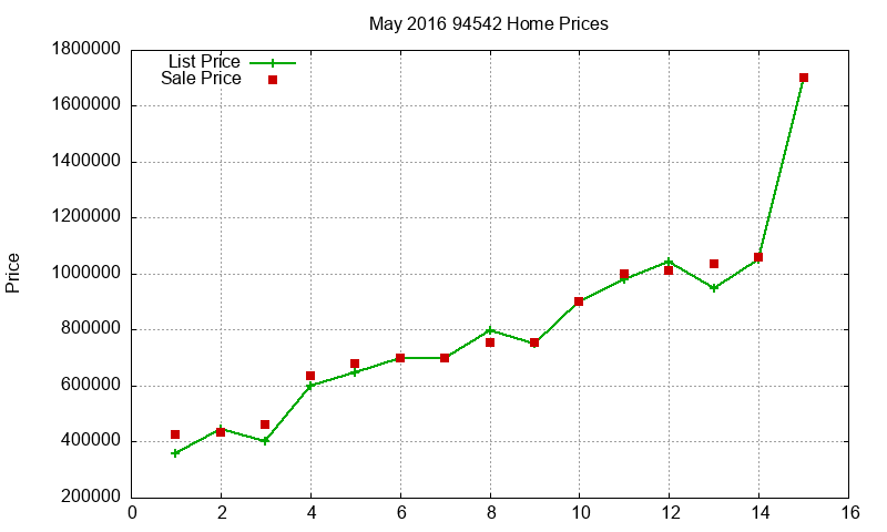 94542 Homes Just Sold 2016-05