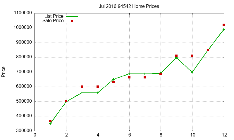 94542 Homes Just Sold 2016-07