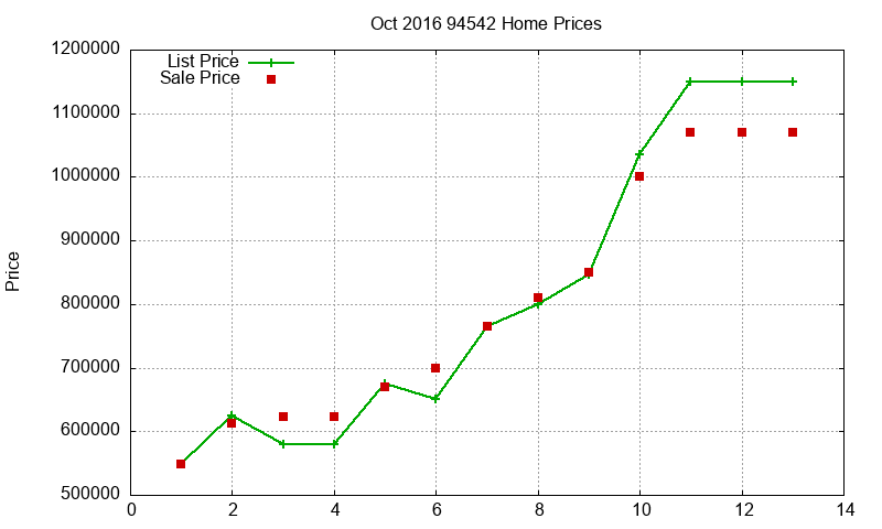 94542 Homes Just Sold 2016-10