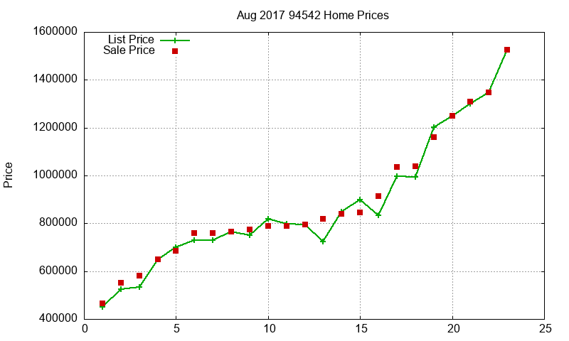 94542 Homes Just Sold 2017-08 94542 Homes Just Sold 2017-08