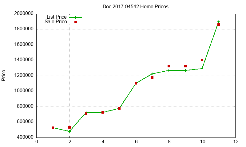 94542 Homes Just Sold 2017-12