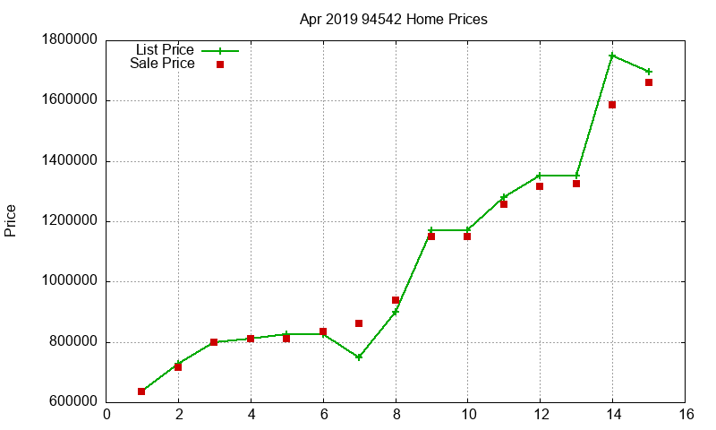 94542 Homes Just Sold 2019-04