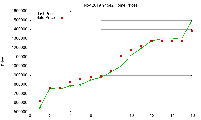 94542 Homes Just Sold 2019-11