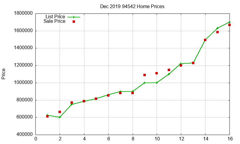 94542 Homes Just Sold 2019-12