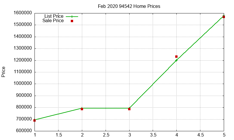 94542 Homes Just Sold 2020-02 94542 Homes Just Sold 2020-02