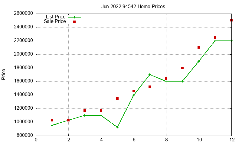 94542 Homes Just Sold 2022-06