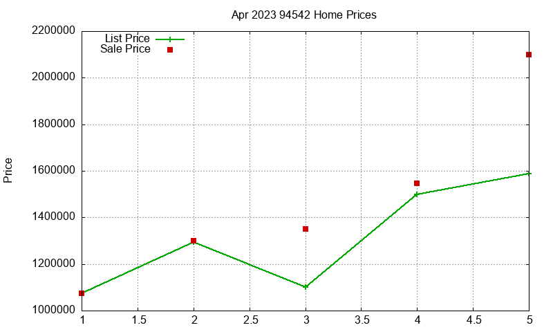 94542 Homes Just Sold 2023-04