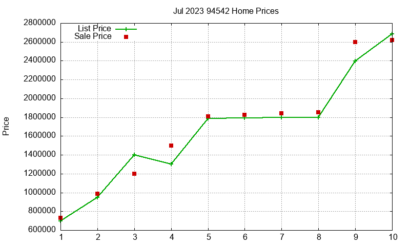 94542 Homes Just Sold 2023-07 94542 Homes Just Sold 2023-07