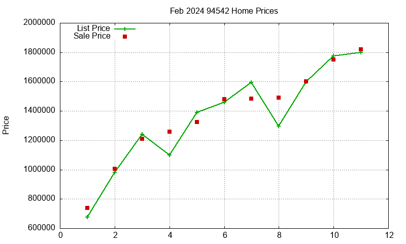 94542 Homes Just Sold 2024-02 94542 Homes Just Sold 2024-02