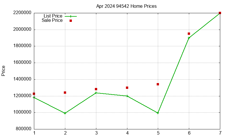 94542 Homes Just Sold 2024-04