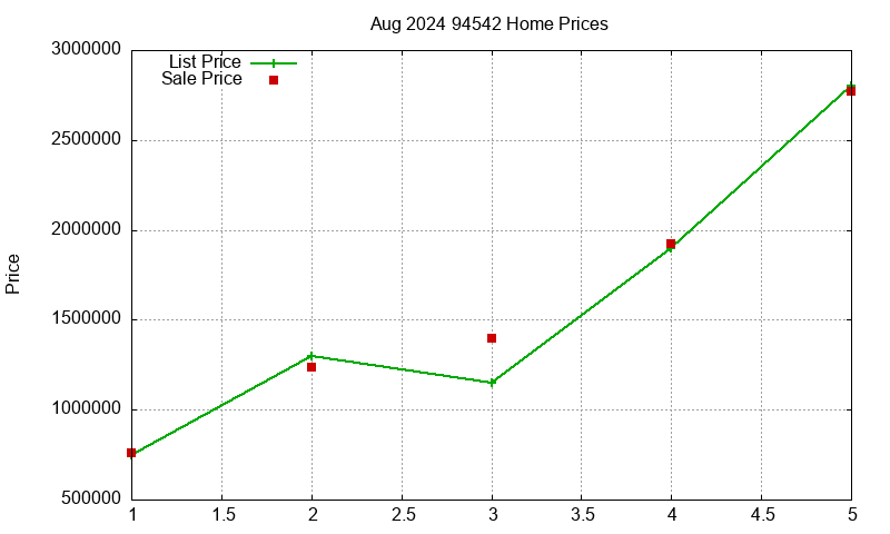 94542 Homes Just Sold 2024-08 94542 Homes Just Sold 2024-08