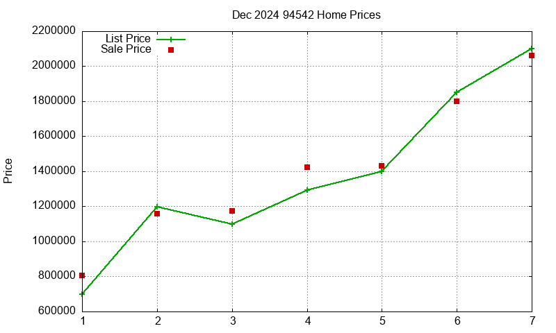 94542 Homes Just Sold 2024-12