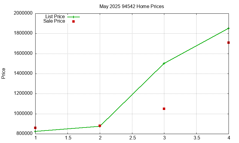 94542 Homes Just Sold 2025-05