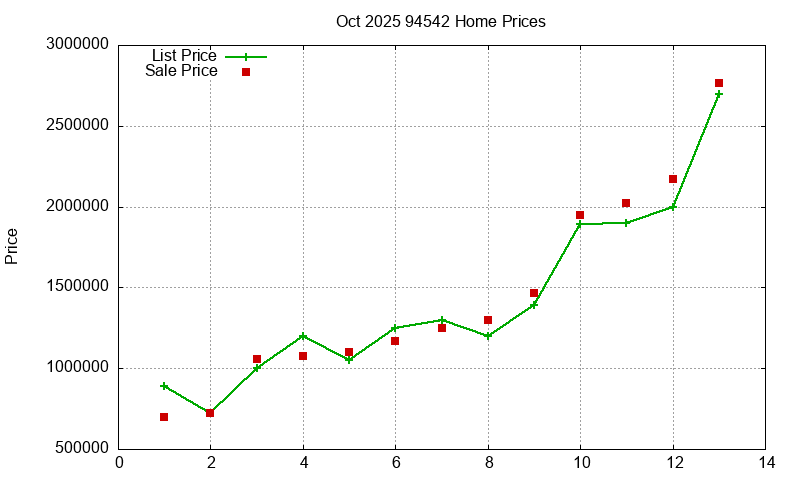 94542 Homes Just Sold 2025-10