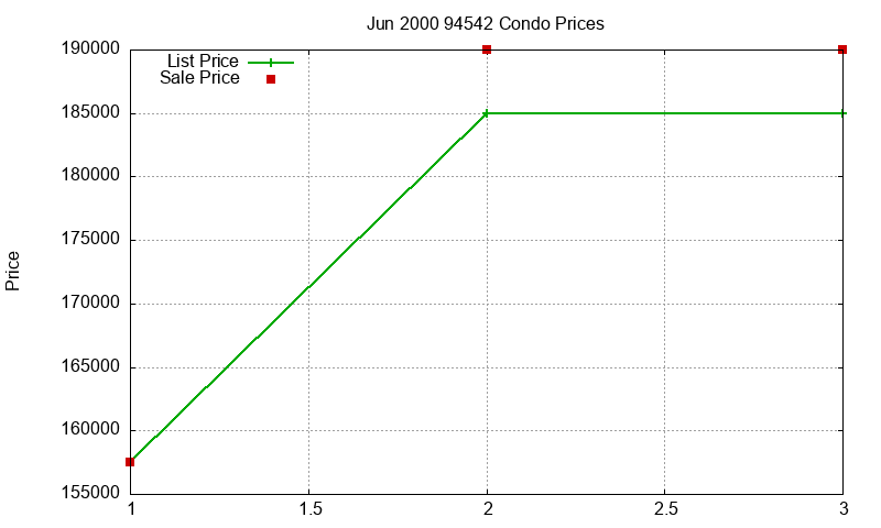 94542 Condos Just Sold 2000-06 94542 Condos Just Sold 2000-06