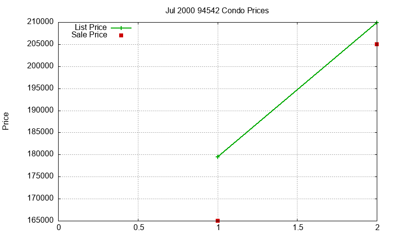 94542 Condos Just Sold 2000-07 94542 Condos Just Sold 2000-07