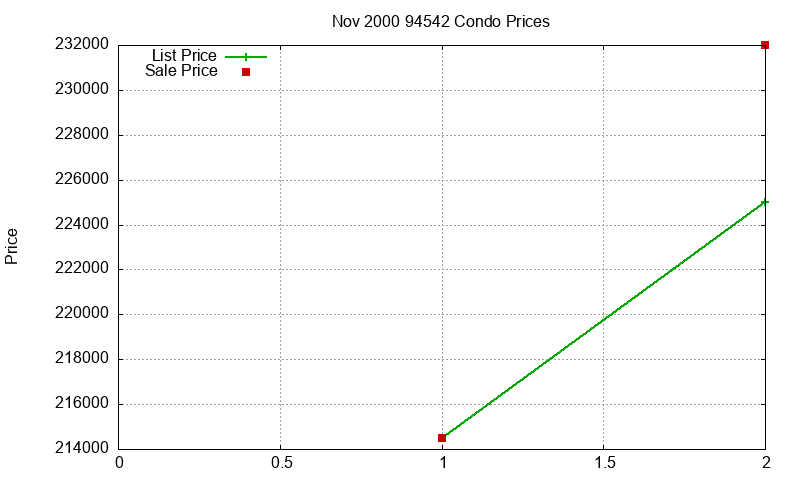 94542 Condos Just Sold 2000-11 94542 Condos Just Sold 2000-11
