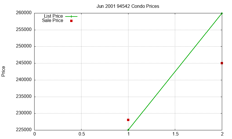 94542 Condos Just Sold 2001-06 94542 Condos Just Sold 2001-06