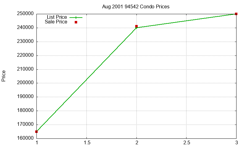 94542 Condos Just Sold 2001-08