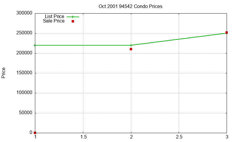 94542 Condos Just Sold 2001-10 94542 Condos Just Sold 2001-10