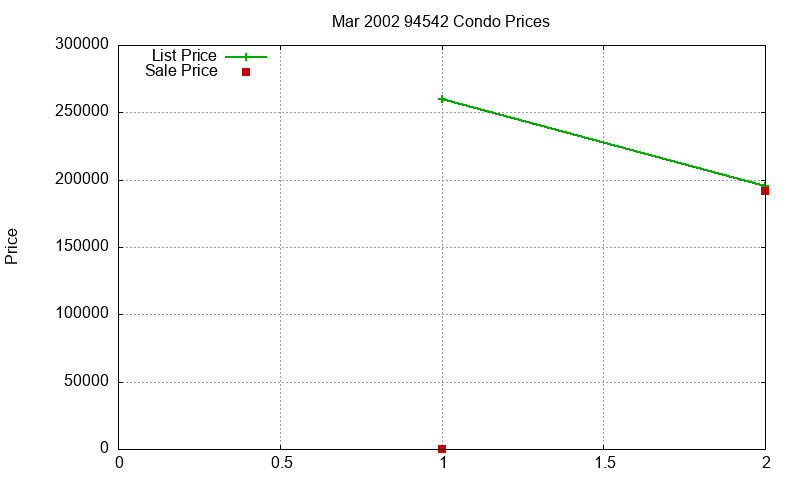 94542 Condos Just Sold 2002-03